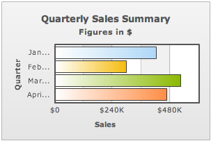 Bar chart with lesser label space