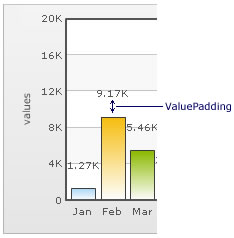 2DChart with valuepadding