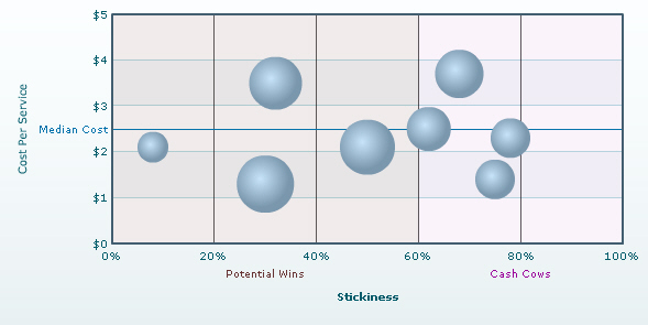 Bubble chart