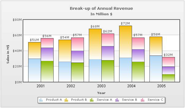 Multi-series Stacked Column 2D chart