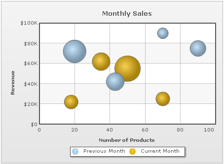 FusionCharts ASP Class API - Creating Scatter and Bubble Chart