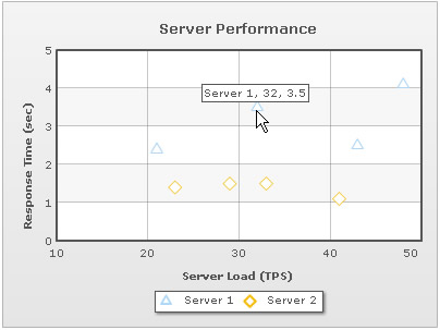 FusionCharts ASP Class API - Creating Scatter and Bubble Chart